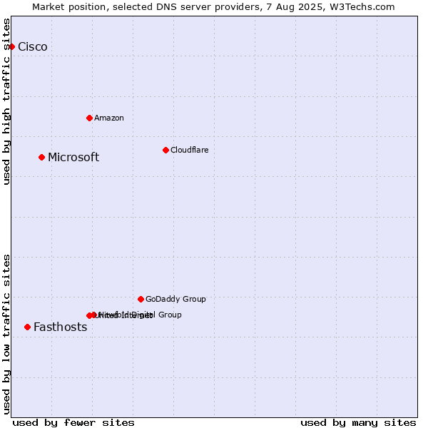 Market position of Microsoft vs. Fasthosts vs. Cisco