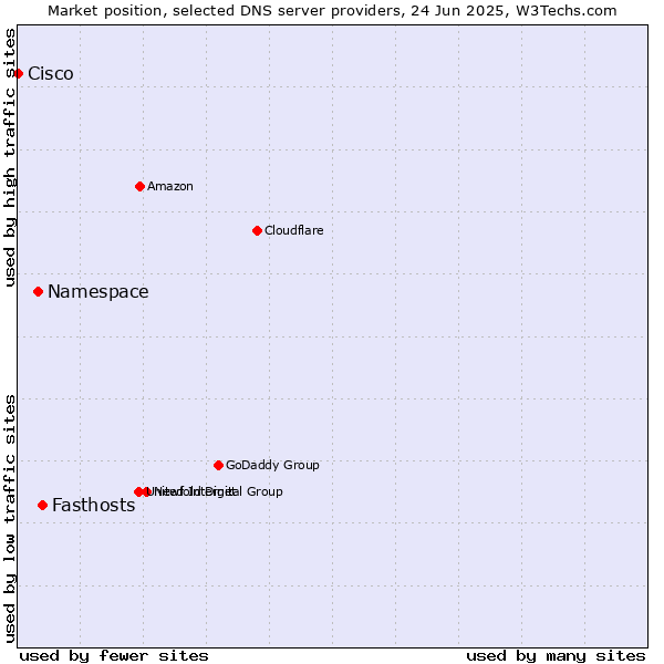 Market position of Fasthosts vs. Namespace vs. Cisco