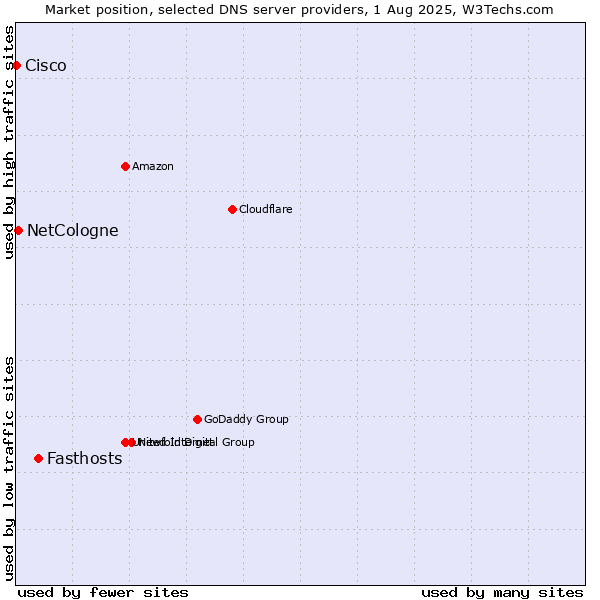 Market position of Fasthosts vs. NetCologne vs. Cisco