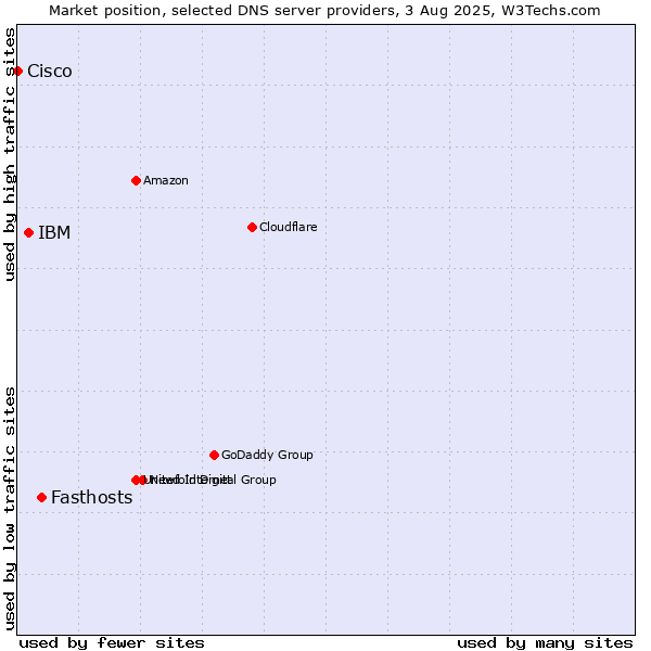 Market position of Fasthosts vs. IBM vs. Cisco