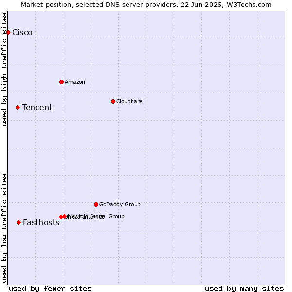 Market position of Fasthosts vs. Tencent vs. Cisco