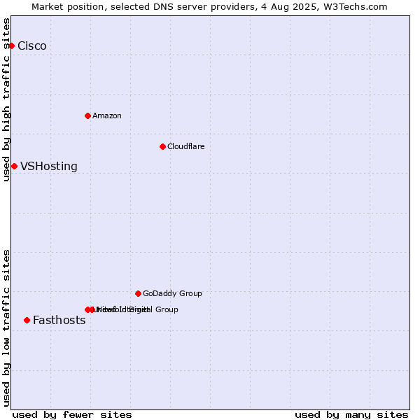 Market position of Fasthosts vs. VSHosting vs. Cisco