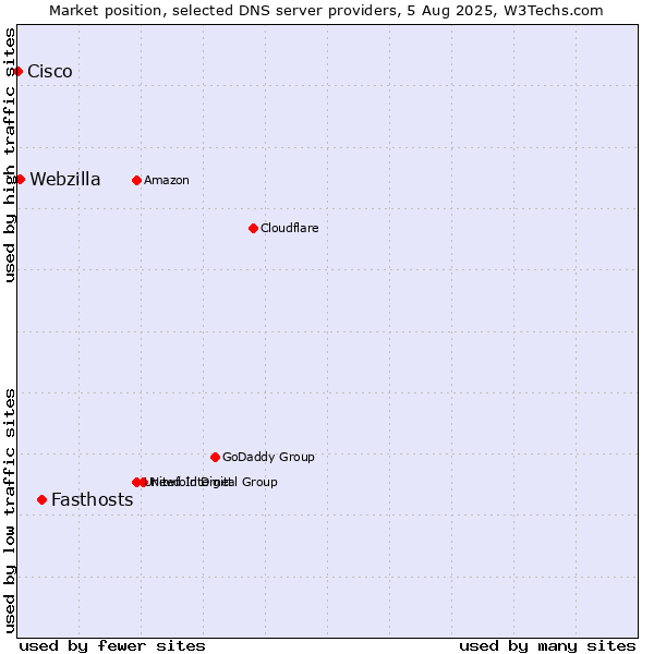 Market position of Fasthosts vs. Webzilla vs. Cisco