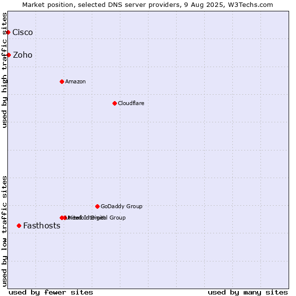 Market position of Fasthosts vs. Zoho vs. Cisco