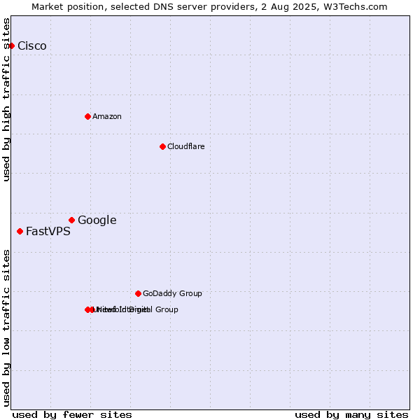 Market position of Google vs. FastVPS vs. Cisco