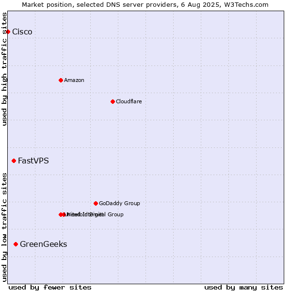Market position of GreenGeeks vs. FastVPS vs. Cisco