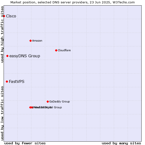 Market position of easyDNS Group vs. FastVPS vs. Cisco