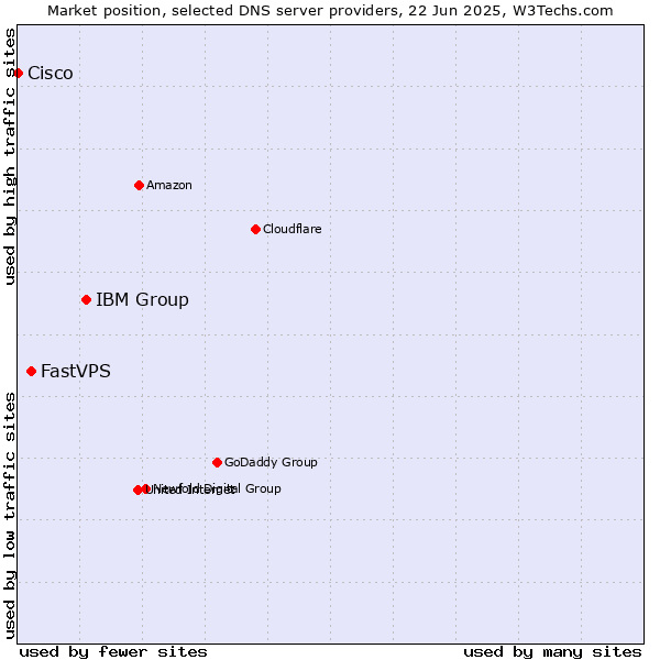 Market position of IBM Group vs. FastVPS vs. Cisco