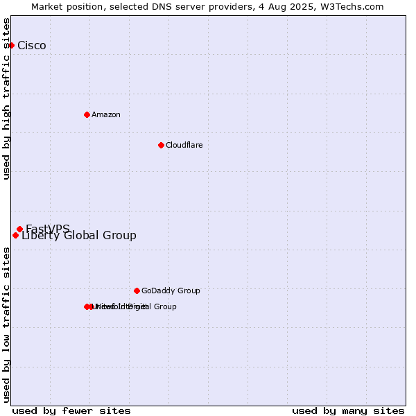 Market position of FastVPS vs. Liberty Global Group vs. Cisco