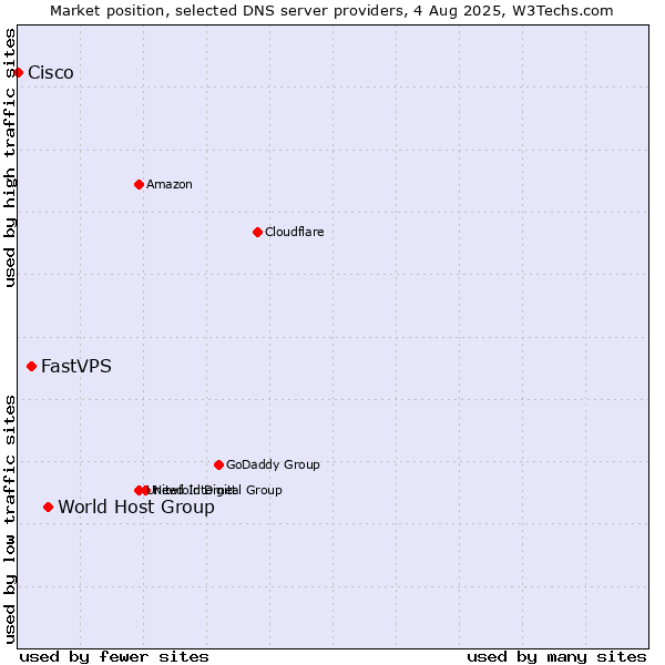 Market position of World Host Group vs. FastVPS vs. Cisco