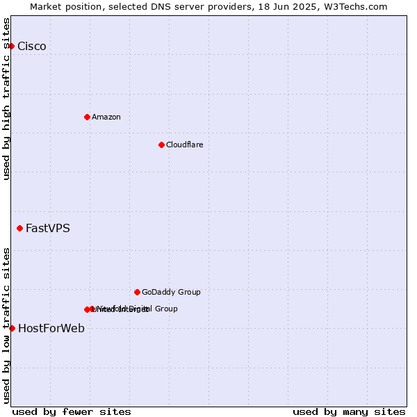 Market position of FastVPS vs. HostForWeb vs. Cisco