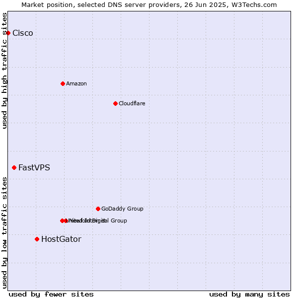 Market position of HostGator vs. FastVPS vs. Cisco