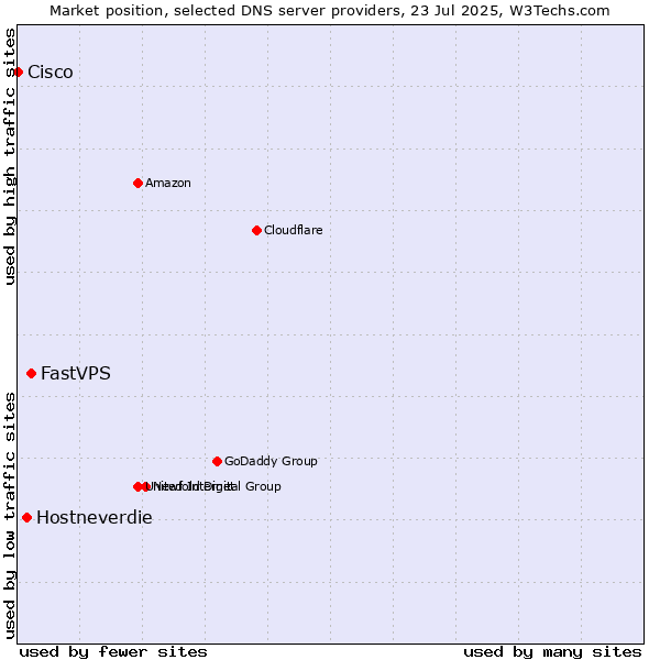 Market position of FastVPS vs. Hostneverdie vs. Cisco