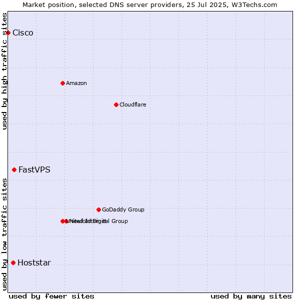 Market position of FastVPS vs. Hoststar vs. Cisco