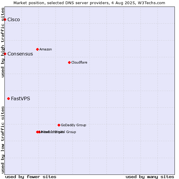 Market position of FastVPS vs. Consensus vs. Cisco