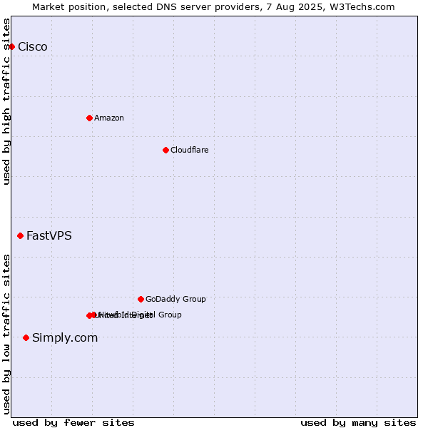 Market position of Simply.com vs. FastVPS vs. Cisco