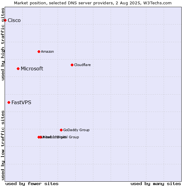 Market position of Microsoft vs. FastVPS vs. Cisco