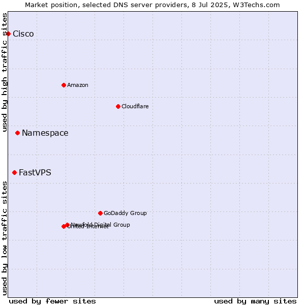 Market position of Namespace vs. FastVPS vs. Cisco