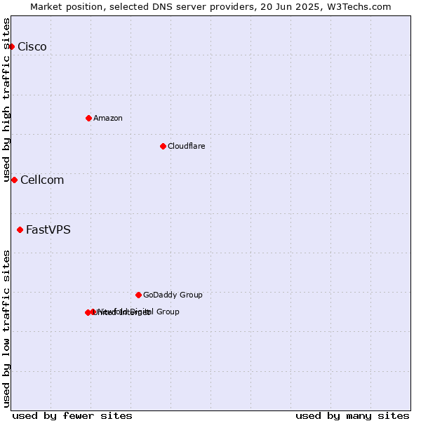 Market position of FastVPS vs. Cellcom vs. Cisco