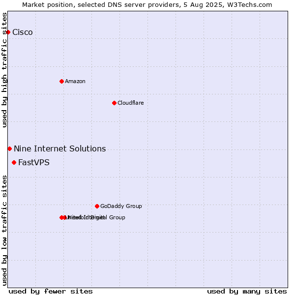 Market position of FastVPS vs. Nine Internet Solutions vs. Cisco