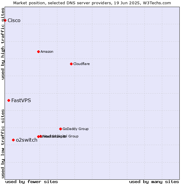 Market position of o2switch vs. FastVPS vs. Cisco