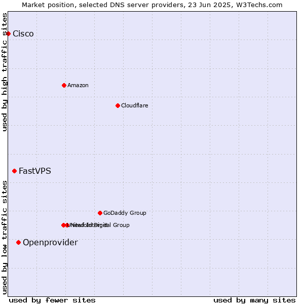 Market position of Openprovider vs. FastVPS vs. Cisco