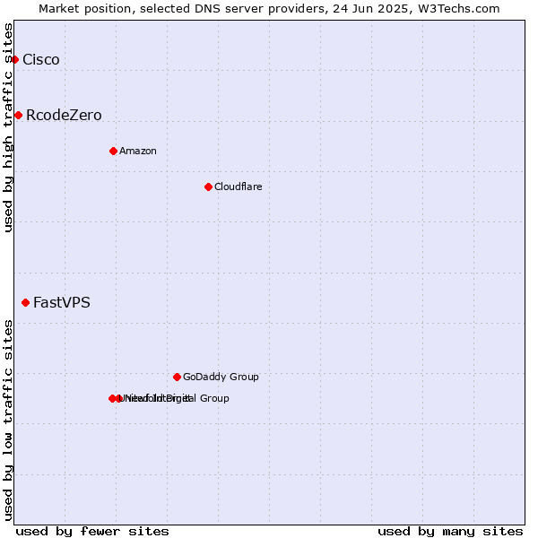 Market position of FastVPS vs. RcodeZero vs. Cisco