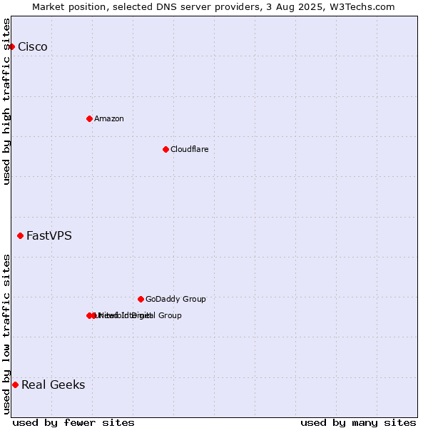 Market position of FastVPS vs. Real Geeks vs. Cisco
