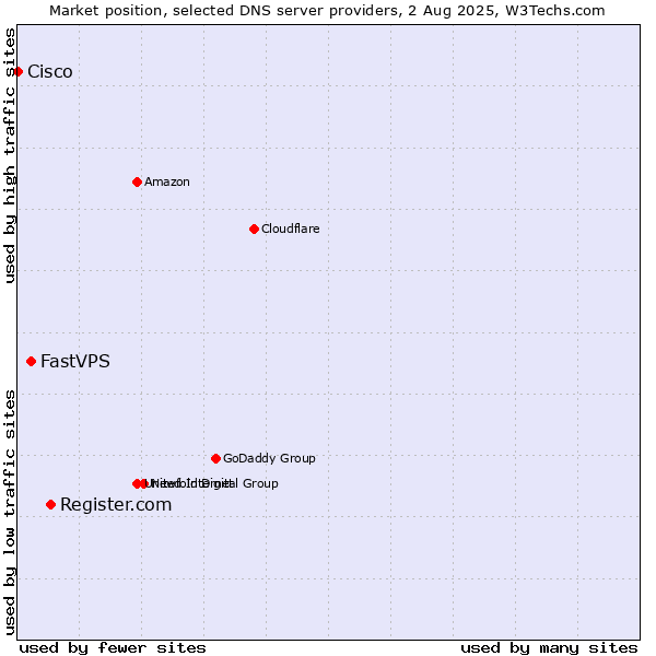 Market position of Register.com vs. FastVPS vs. Cisco