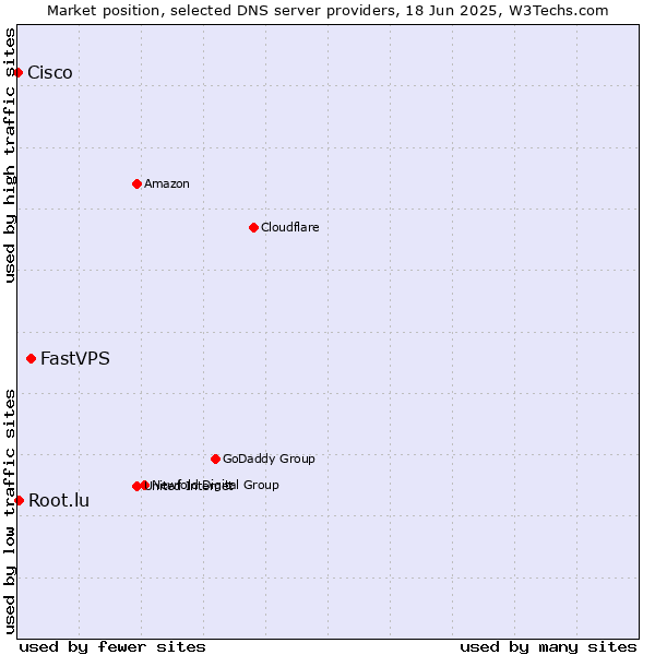 Market position of FastVPS vs. Root.lu vs. Cisco
