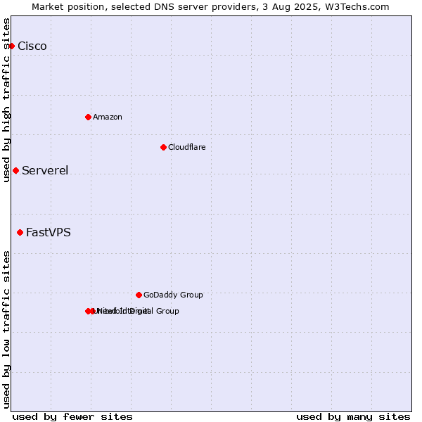 Market position of FastVPS vs. Serverel vs. Cisco
