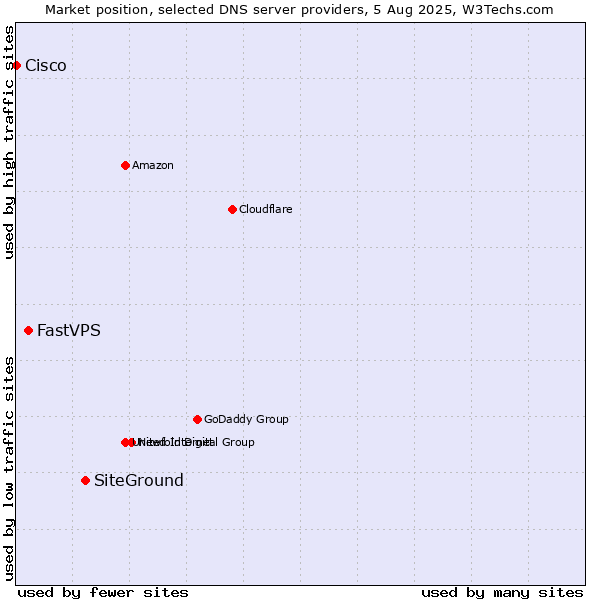 Market position of SiteGround vs. FastVPS vs. Cisco