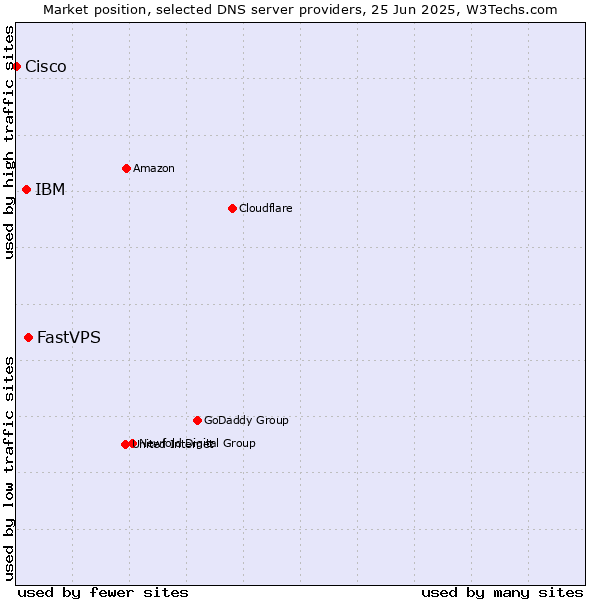 Market position of FastVPS vs. IBM vs. Cisco
