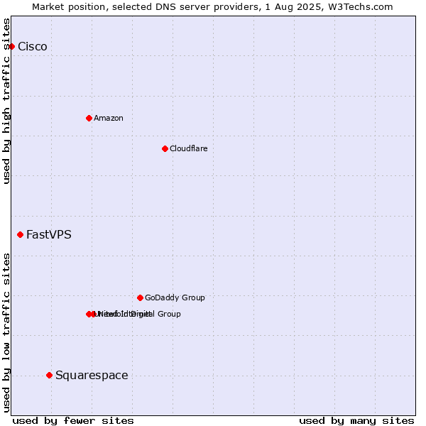 Market position of Squarespace vs. FastVPS vs. Cisco