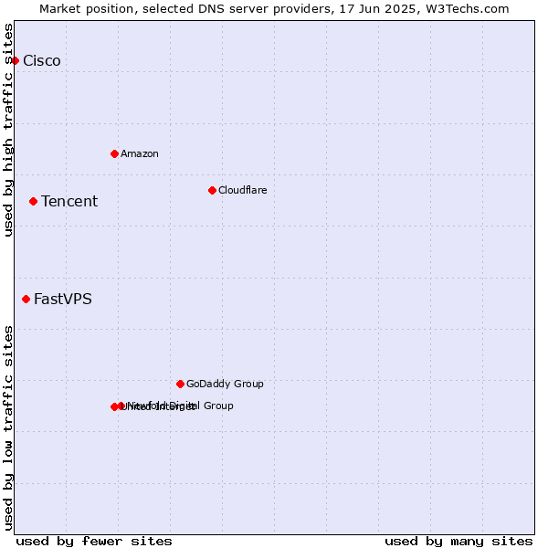 Market position of Tencent vs. FastVPS vs. Cisco