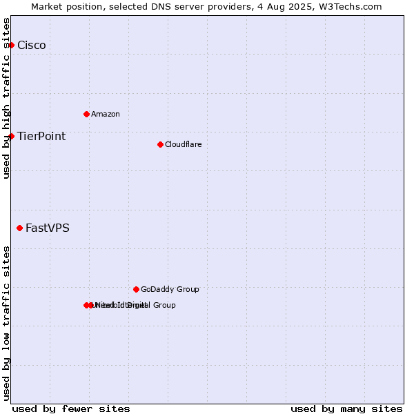 Market position of FastVPS vs. TierPoint vs. Cisco