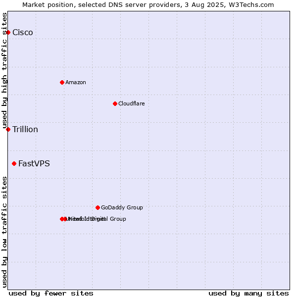 Market position of FastVPS vs. Cisco vs. Trillion