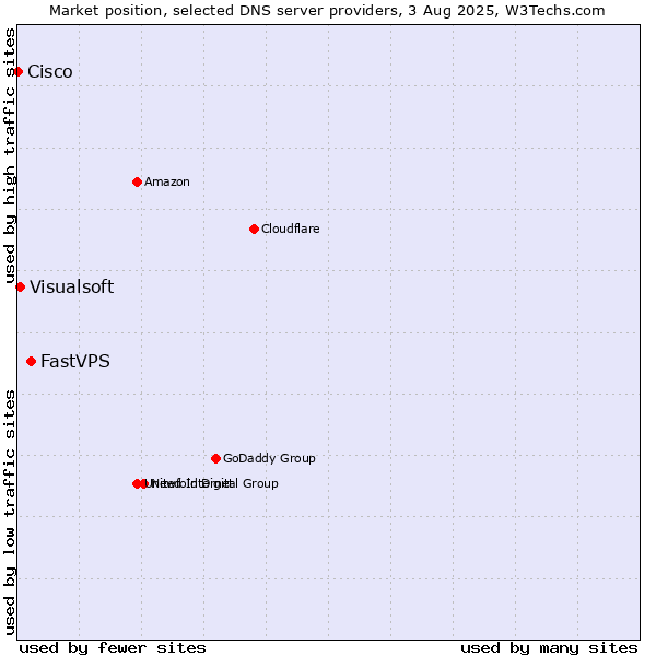 Market position of FastVPS vs. Visualsoft vs. Cisco