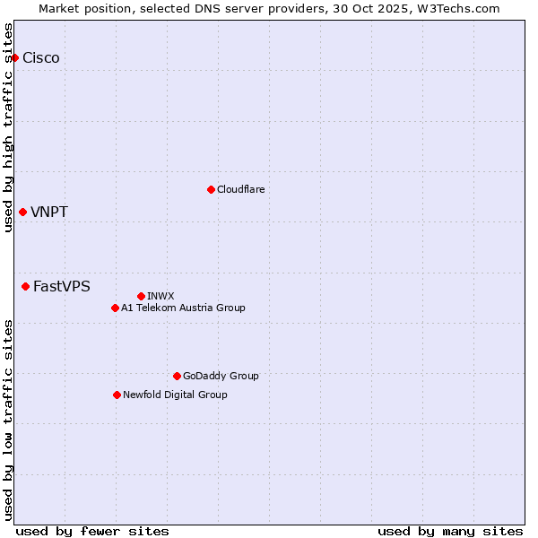 Market position of FastVPS vs. VNPT vs. Cisco