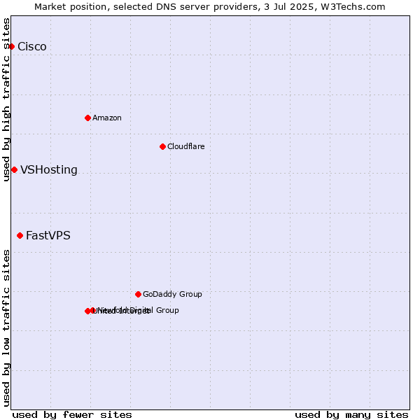 Market position of FastVPS vs. VSHosting vs. Cisco