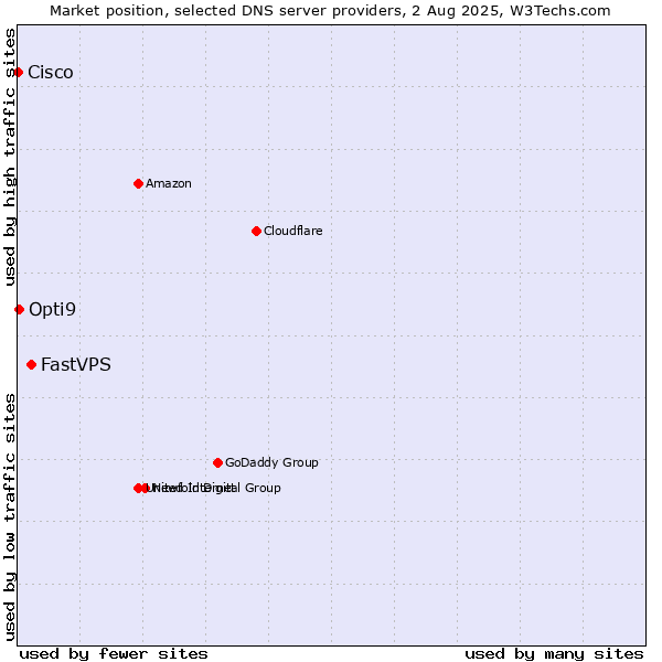 Market position of FastVPS vs. Opti9 vs. Cisco