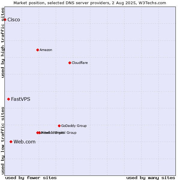 Market position of Web.com vs. FastVPS vs. Cisco