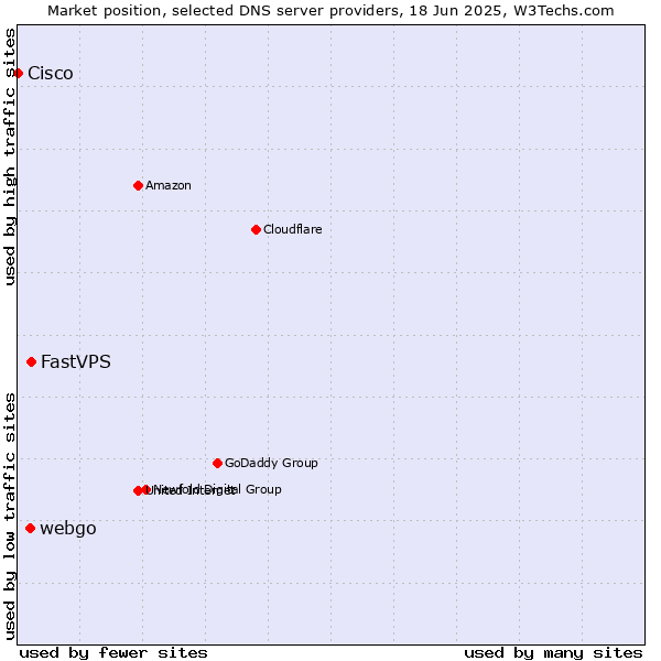 Market position of FastVPS vs. webgo vs. Cisco