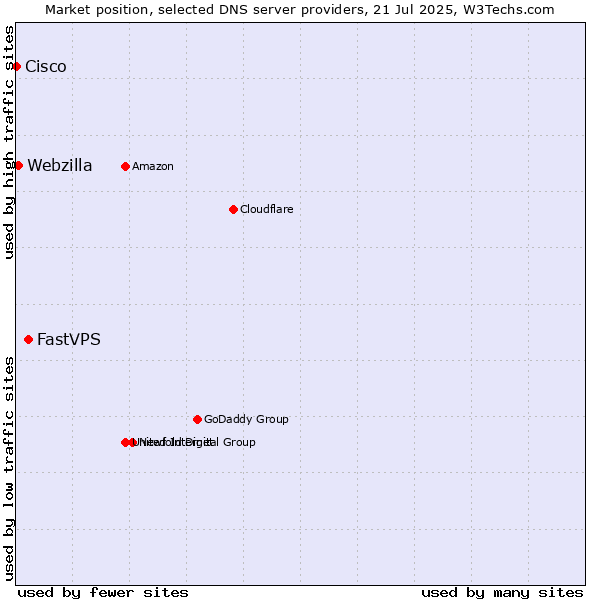 Market position of FastVPS vs. Webzilla vs. Cisco