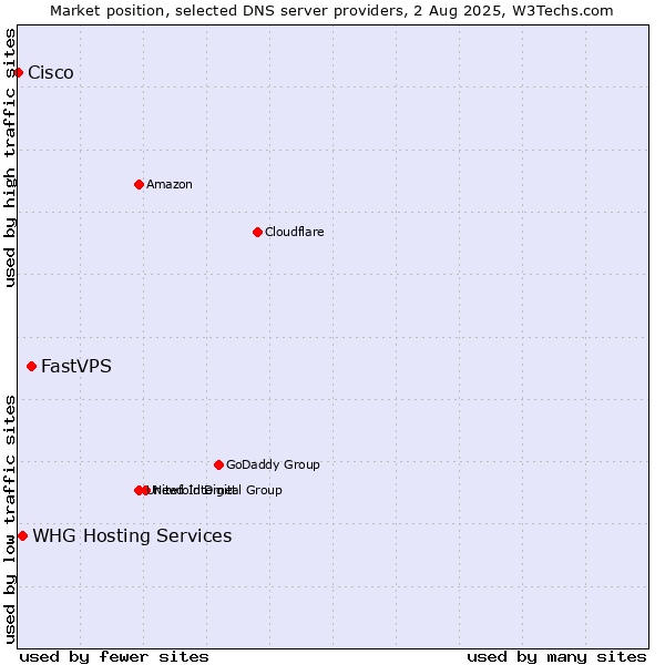 Market position of FastVPS vs. WHG Hosting Services vs. Cisco