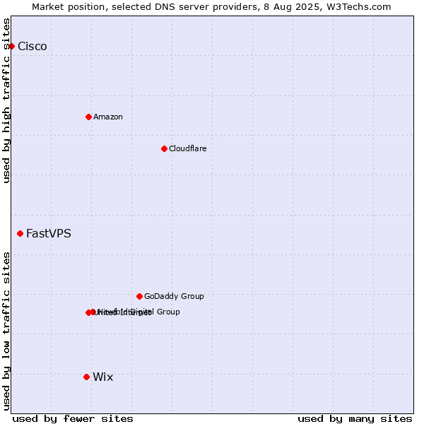 Market position of Wix vs. FastVPS vs. Cisco