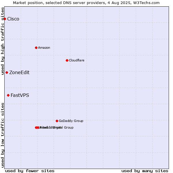 Market position of FastVPS vs. ZoneEdit vs. Cisco