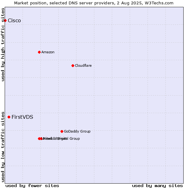Market position of FirstVDS vs. Cisco