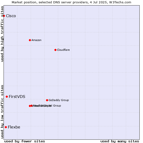 Market position of FirstVDS vs. Flexbe vs. Cisco