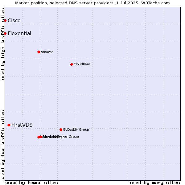 Market position of FirstVDS vs. Flexential vs. Cisco